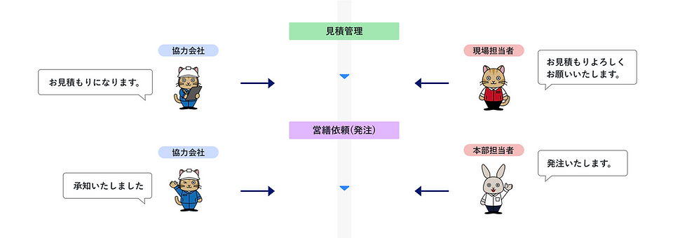 協力会社への見積、発注フロー