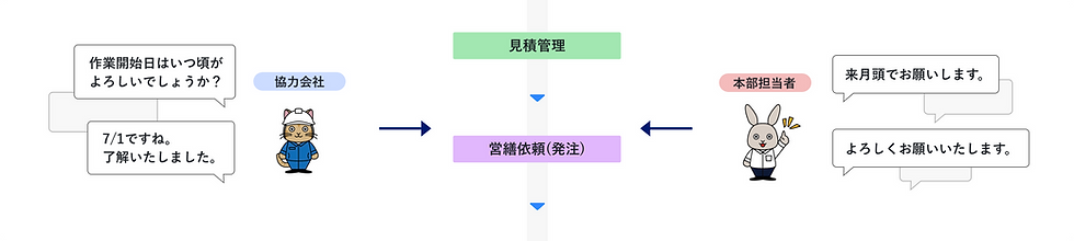 協力会社とのチャット機能フロー