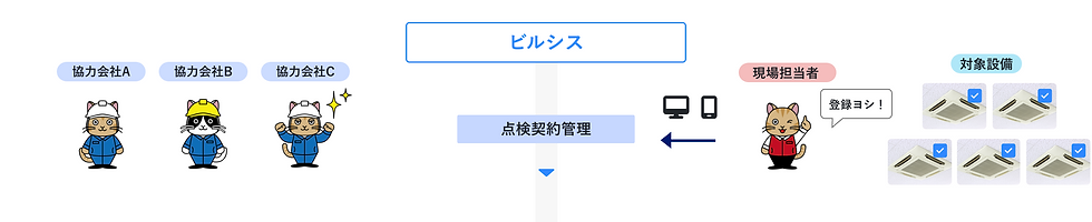 点検契約の管理フロー