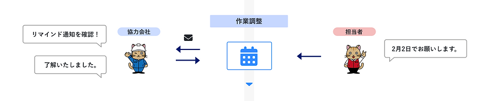 点検スケジュールの調整フロー