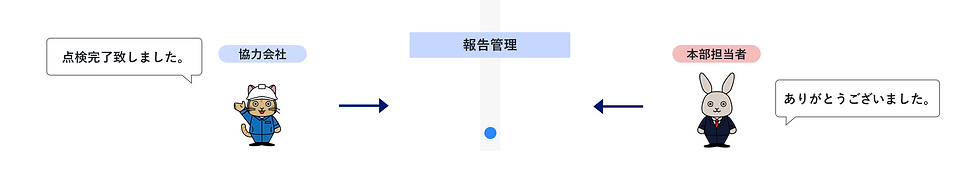 点検内容の報告フロー