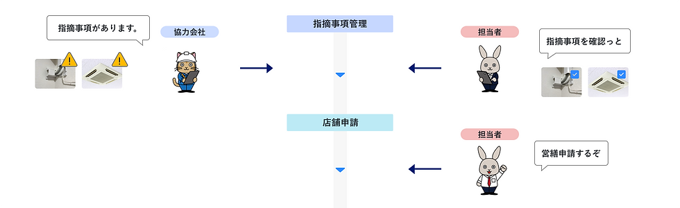 指摘事項管理フロー