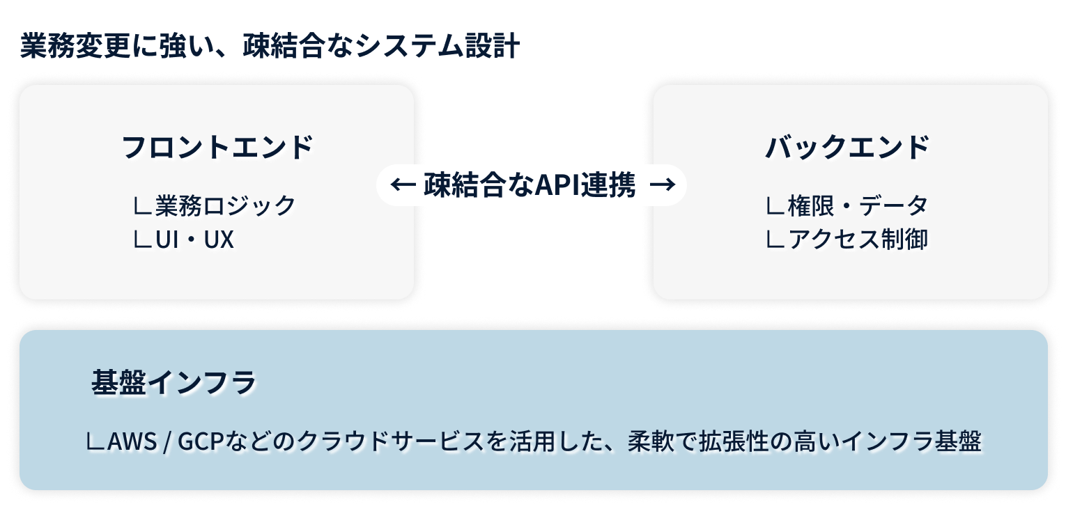 業務変更に強い、疎結合なシステム設計