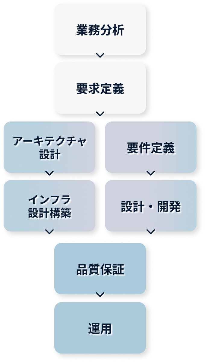 一気通貫した課題解決としてのDX推進