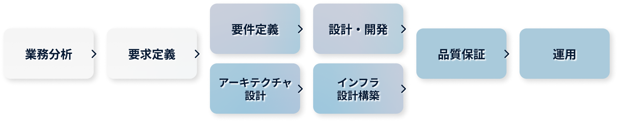 一気通貫した課題解決としてのDX推進
