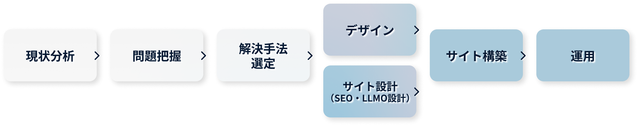 一気通貫した課題解決としてのDX推進